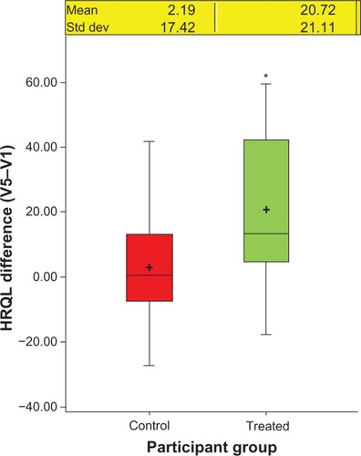 Figure 4 Epigallocatechin gallate (EGCG) treatment increases health-related quality-of-life (HRQL) score in patients with uterine fibroids. HRQL score increased dramatically with 4 months’ (visit 5 [V5] score >visit 1 [V1] score) use of green tea extract (EGCG, oral dose, 800 mg/day). The mean increase in HRQL in the EGCG-treated group was 20.72 (±21.11) and significantly high (t = 1.25, P = 0.01) compared to the placebo group, for which the mean percentile increase in HRQL was only 2.19 (±17.42). A P-value of ≤0.05 was considered statistically significant and is indicated by the asterisk. The box plot shows the maximum and minimum values as well as the mean and the median. Mean scores are indicated by plus signs.