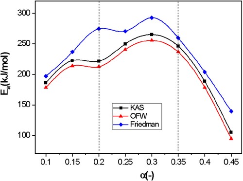 Figure 4. Activation energy as a function of conversion for the KAS and OFW models.