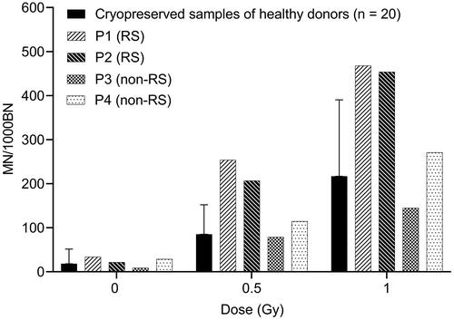Figure 4. Radiosensitivity analysis in cryopreserved blood samples of four PID patients. MN values are shown for each patient individually. The error bars represent 3SD, indicating the threshold for radiosensitivity. MN yields of irradiated samples represent radiation-induced MN counts. RS: radiosensitive; non-RS: non-radiosensitive.