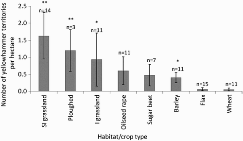 Figure 2. Densities of breeding territories of Yellowhammers Emberiza citrinella in different crop/habitat types. SI = semi-improved, I = improved. Numbers with asterisks indicate significant differences relative to flax: *P < 0.05; **P < 0.01;***P < 0.001. Sample sizes (n=) represent number of grid squares containing each habitat type.