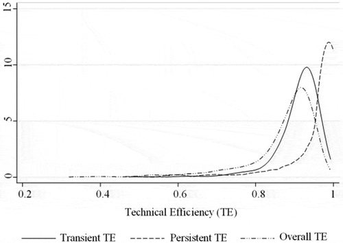 Figure 1. Distributions of transient, persistent, and overall technical efficiency.