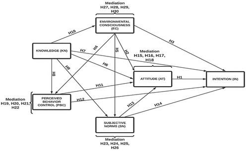 Figure 1. Showing conceptual framework with hypotheses.