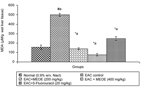 Figure 1.  Effect of methanol extract of Oxystelma esculentum (MEOE) on lipid peroxidation in EAC-bearing mice. #EAC control group versus normal group. *All treated groups versus EAC control group. ap < 0.001, bp < 0.05.