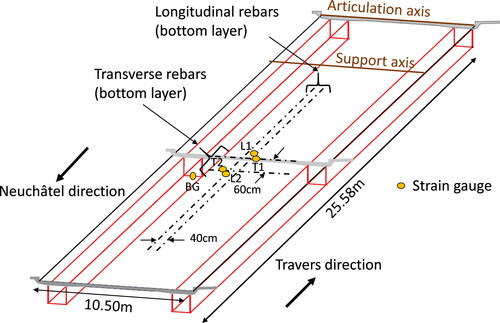 Figure 7. Scheme of monitoring of the road viaduct; strain gauges naming: T1, T2 – transverse rebar 1 and 2; L1, L2 – longitudinal rebar 1 and 2; BG – bottom of girder.