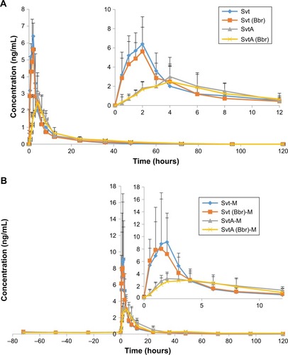 Figure 4 (A) Pharmacokinetic profiles of Svt and SvtA single-dose groups; (B) pharmacokinetic profiles of Svt and SvtA multiple-dose groups.