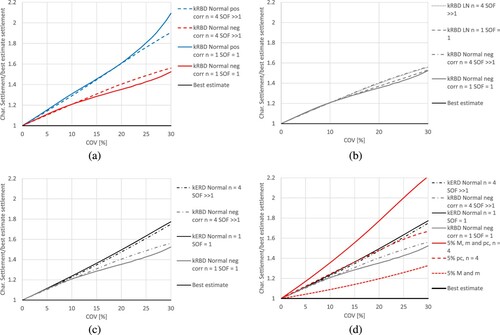 Figure 8. Reliability based characteristic settlement calculations. The influence of positive vs. negative correlation a), the influence of normal vs. log normal distributions b), comparison of RBD vs. ERD characteristic settlement calculations c) and comparison of simple static and RBD/ERD characteristic settlement calculations for n = 4.