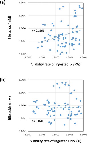 Figure 3. Relationships between viability rate of ingested strains and bile acid concentration in ileal fluids.