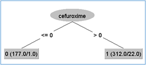 Figure 5 The output decision tree of CART using all data (“<=0” represents = 0, and “>0” represents 1; because the values of cefuroxime are binary, zeros and ones).