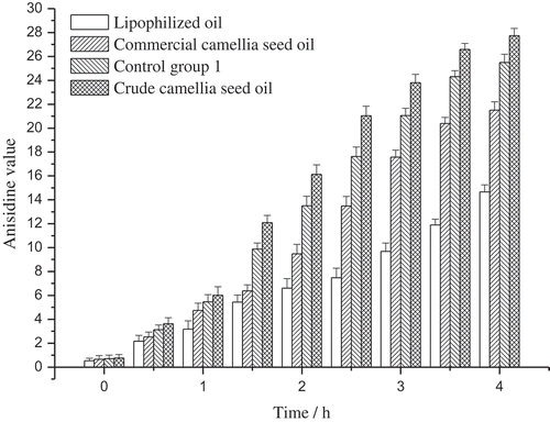 Figure 4. The anisidine value of different oil samples during heating.