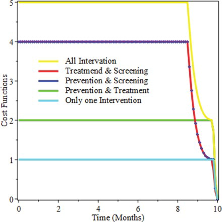 Figure 11. Cost Function of the intervention strategies for the period of 10 months.