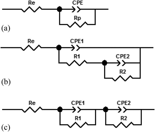 Figure 2. Equivalent circuits used for fitting of EIS spectra with one time constant (a) and with two time constants (b, c).