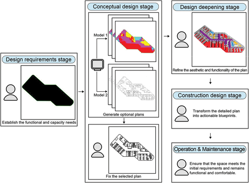 Figure 2. The stage of CGAN’s participation in assisting architectural designers in interior design.