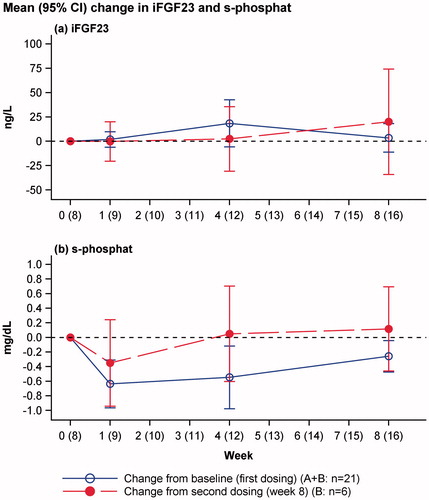 Figure 2. Change in iFGF23 and s-phosphate levels from baseline (blue line: change from baseline to week 8 in all patients after first dosing) and week 8 (red line: change from week 8 in patient dosed twice). Mean and 95% confidence interval of mean.