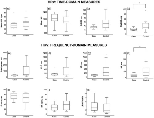 Figure 3. Heart-rate-variability parameters in cases (left) and controls: (a) Mean HR; (b) Mean NN; (c) SDNN; (d) RMSSD; (e) Total power; (f) VLF; (g) LF; (h) HF; (i) LF norm; (j) HF norm; (k) LF/HF ratio. Statistical significance of p≤.05 are marked by *. Results are given as median (IQR). Abbreviations: HR: Heart rate; SDNN: Standard deviation of NN intervals (inter-beat intervals where artefacts are removed); RMSSD: Root mean square of successive RR interval differences; VLF: Very low frequency; LF: Low frequency; HF: High frequency; LF norm: Low frequency normalized units; HF norm: High frequency normalized units; LF/HF ratio: Low frequency/high frequency ratio; IQR: Interquartile range.