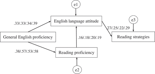 Figure 2. The path model for EFL reading strategy use, reading proficiency and learning-related factors (All coefficients are standardized and significant. Path coefficients on the arrows are presented in the following order: Year5/Year6/Year7/Year8. So path coefficients for Year 5 are presented on the left of the slashes. The next value indicates Year 6 results, the next Year 7 results. Finally, Year 8 results are presented on the right of the slashes.).