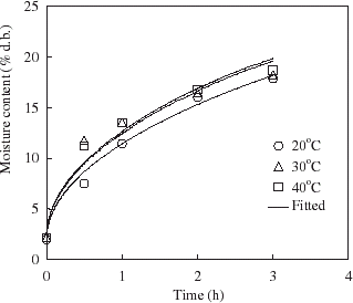 Figure 4. Comparison of experimental and estimated moisture contents of fried cassava-shrimp chips during storage at different temperatures and 90% RH.