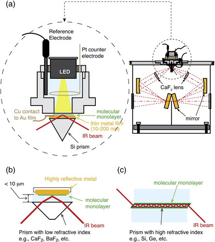 Figure 3. (A) Sketch of the experimental setup for Surface Enhanced Infrared Absorption Spectroscopy (SEIRAS) with the prism for attenuated total reflection (right) and the spectro-electrochemical cell with LED for illumination (left). (B) Optical setup for Infrared Reflection Absorption Spectroscopy (IRRAS). (C) Conventional attenuated total reflection unit with multiple internal reflections. Copyright of Elsevier. Reprinted with permission of Elsevier from Ataka et al.[Citation69]