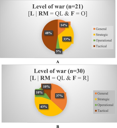 Figure 3. (a) Division per level of war for qualitative studies focused on opportunities of data science; [L | RM = QL & F = O]. (b) Division per level of war for qualitative studies focussed on risks of data science; [L | RM = QL & F = R].