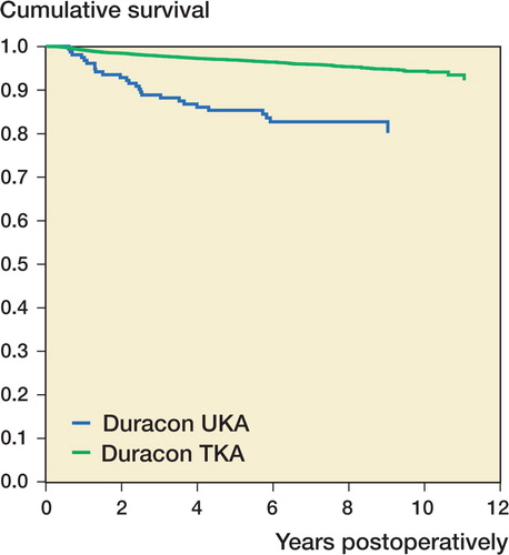 Figure 4. Survival curves for Duracon TKAs and Duracon UKAs from the Cox regression model (adjusted for age and sex). The endpoint was defined as revision for any reason.
