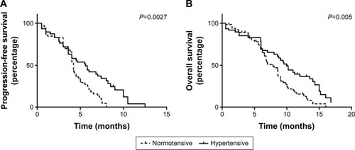 Figure 1 Overall survival and progression-free survival by hypertension during apatinib treatment.Notes: (A) PFS was compared between the two groups. (B) OS was compared between the two groups.