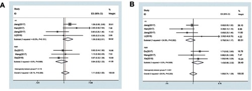 Figure S2 Forest plot of the correlation between CRNDE expression and clinicopathological characteristics. (A) Age (venerable age vs no). (B) Sex (female vs male).Abbreviations: CRC, colorectal cancer; non, non-colorectal cancer; ES, effect size.