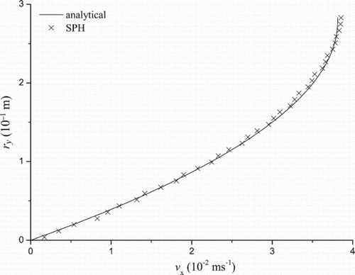 Figure 5 Converged velocity profile of laminar free surface channel flow for a resolution of 36 particles across the channel height (t=50 s,