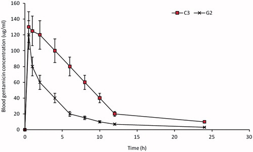 Figure 8. Changes of gentamicin concentration in blood over 24-h study period, of rats orally administered with the optimized gentamicin-loaded PEGylated solid lipid microparticles (C3) and gentamicin pure sample (G2) at a dose of 5 mgkg−1 (n = 5).