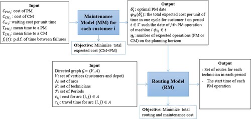 Figure 1. Proposed Multi-Period Combined Maintenance and Routing (MPCMR) model.
