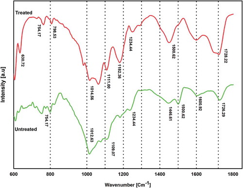 Figure 5. Fourier transform infrared spectra analysis of MPCB (150 µm) sample