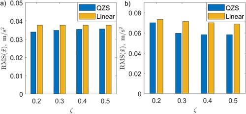 Figure 11. A comparison of weighted RMS (BS 6841:1987) of vehicle acceleration for different values of damping for two vehicle models with QZS suspension and linear suspension, rad/s, rad/s and. a) travelling at 90 km/h on a class B road; b) travelling at 30 km/h on a class E road.