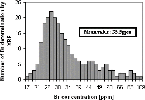 Figure 3 Histogram of positive results of Bromate in bread.