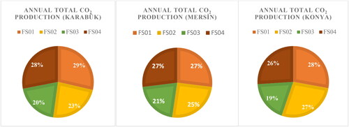 Figure 10. Annual total carbon emissions (kg).