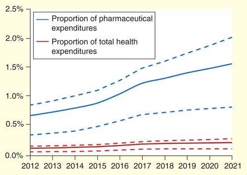 Figure 2. Proportion of pharmaceutical and total health expenditures in Europe spent on drugs for ultra-orphan diseases. Dashed lines indicate ranges provided by the extreme-case scenario analyses.