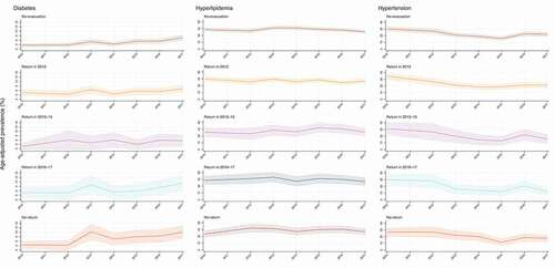 Figure 1. Annual age-adjusted prevalence of diabetes, hyperlipidemia, and hypertension by evacuation scenarios