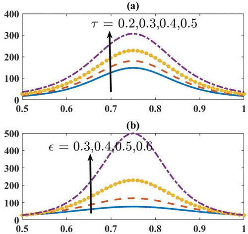 Figure 15. P v/s z for Bingham plastic model with varying (a) τ and (b) ε.