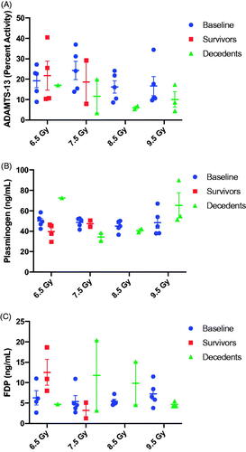 Figure 7. ADAMTS13 percent activity, plasminogen, and fibrin degradation products.