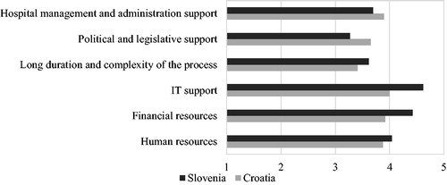 Figure 3. Comparison of constraints perceptions in Croatia and Slovenia.