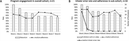 Figure 3. Descriptive trends in (A) primary and (B) secondary outcomes by program week. Feasibility (A), as measured by program engagement, decreased over the first four weeks; 57% of enrolled children remained engaged at week 5, and median program adherence decreased from 64% to 50% over the first three weeks. Those that remained engaged past week 4 tended to complete the program and maintain higher program adherence. (B) During the first two weeks, over 90% of patients with adequate engagement submitted videos (grey bars), median inhaled corticosteroid adherence remained above 80% (dashed line) and inhaler technique improved with resolution of most errors (solid line).