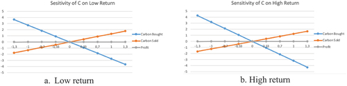 Figure 2. Sensitivity analysis on the carbon threshold parameter.
