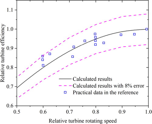Figure 9. Comparison in the relative turbine efficiency variation with relative rotating speed.