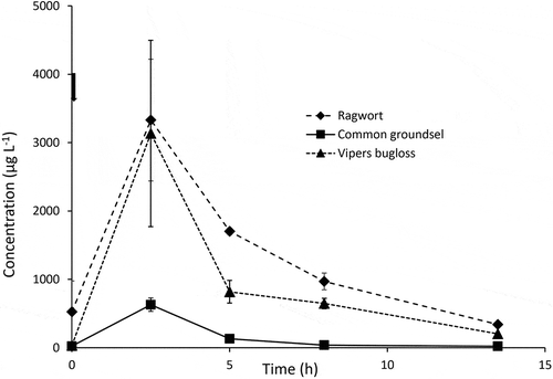 Figure 5. Total PA concentrations in rumen fluid taken from the cows via the rumen cannula at day 4. Animals were treated in the morning on days 1, 2, 3 and 4, with 200 g of ragwort mixture, common groundsel or viper’s bugloss. The t = 0 rumen sample was taken just before the plant material was supplied (indicated with an arrow). Average ± SD for three cows