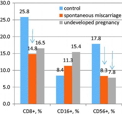 Figure 3. Endometrial lymphocytes count.