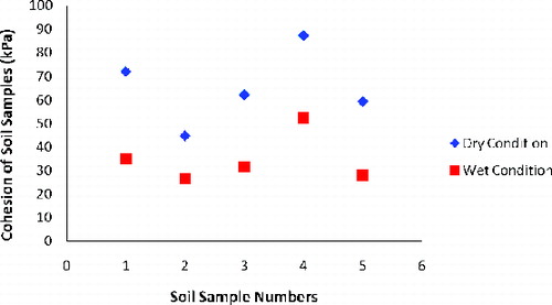 Figure 6. Cohesion of soil samples in dry and saturated conditions.
