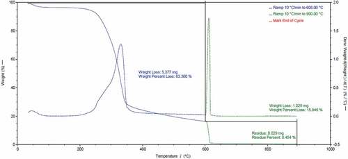 Figure 2. TGA and DTGA of untreated CQSF sample.