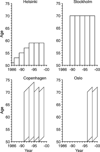 Figure 1.  Description of target population during building-up phase of screening in the four capitals. In Helsinki different birth cohorts were successively invited starting in 1986 and the total target population between 50 and 59 years was included in the program from 1994 onwards. Copenhagen and Oslo updated the target population on a biannual basis except for the two first rounds in Copenhagen where women up to 74 years of age were invited to screening. In Stockholm, the target population was updated on a weekly basis.