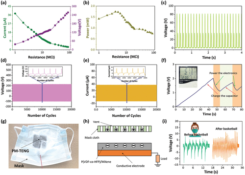 Figure 5. (a, b) the dependence of output (voltage, current, power) of PM-TENG on different resistances. (c) the output voltage signal of PM-TENG with a match load of 4 MΩ. (d, e) stability testing for long-term work of PM-TENG. (f) the charging/discharging curves of a 24 μF capacitor for powering the humidity/temperature sensor driven by PM-TENG device.