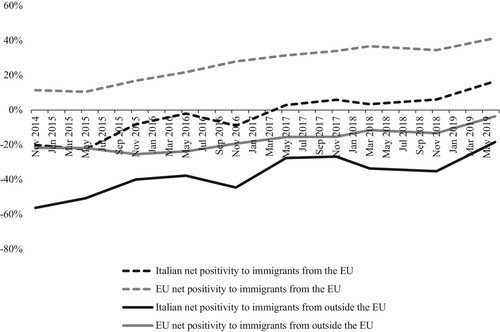 Figure 4. Italian and EU attitudes to immigration from outside the EU and other EU member states.Notes: Eurobarometer, 2014–2019. All 28 EU member states surveyed. ‘Please tell me whether each of the following statements evokes a positive or negative feeling for you. Immigration of people from other EU Member States / Immigration of people from outside the EU’. Net positivity = Very positive + Fairly positive − Fairly negative − Very negative.