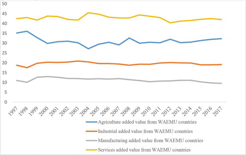 Figure 2. Dynamics of the major sectors of the economy (percentage of GDP) in the WAEMU (1997–2017).