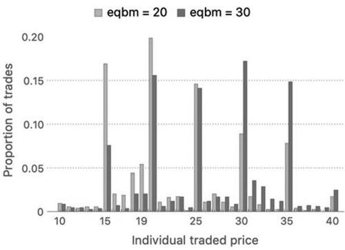 Figure 5. Individual trading prices in markets.