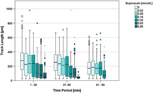 Figure 2 Track Length [µm] during the first three 30-minute time periods clustered by increasing concentrations of bupivacaine. Higher concentrations resulted in complete migration arrest and are not shown in the figure. *Depicts extreme values and oIndicates outliers.